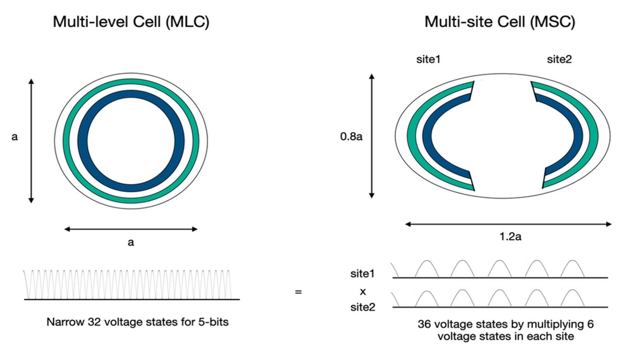 Samsung’s biggest memory rival has a clever plan to make SSDs bigger (but not cheaper) — split-cell 5-bit flash sounds like RAID-0 on hard drives, but for SSD