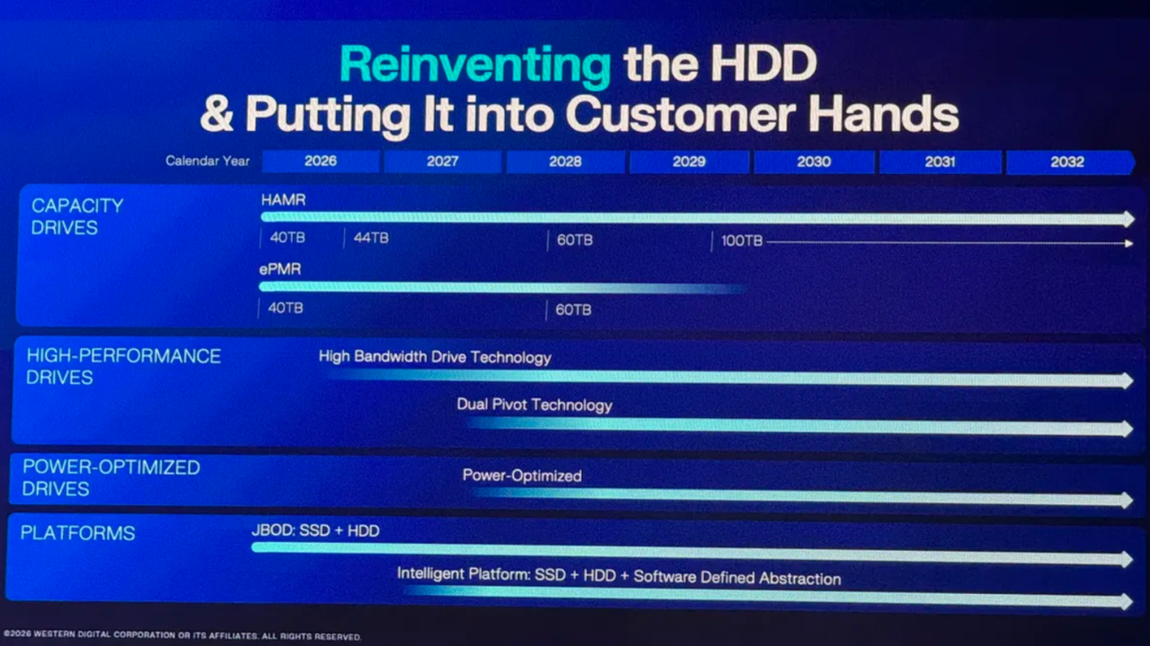 Now that’s a mega drive – WD reveals plans to launch 40TB HDD, and it’s planning on getting to 100TB sooner than you might expect