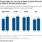Over half of Americans are concerned about AI in daily life — with tech leaders and AI gurus desperately trying to calm the number one fear