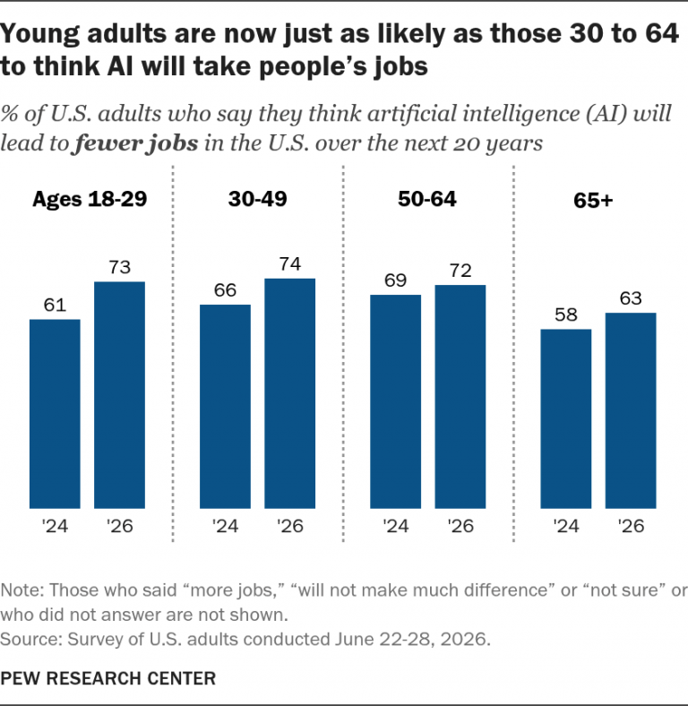 Over half of Americans are concerned about AI in daily life — with tech leaders and AI gurus desperately trying to calm the number one fear
