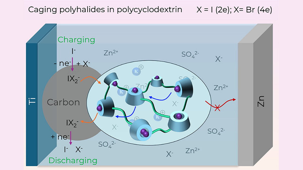 Scientists develop next-gen zinc-iodine batteries with 60,000+ cycles that charge in 3 minutes — and they won’t catch fire either