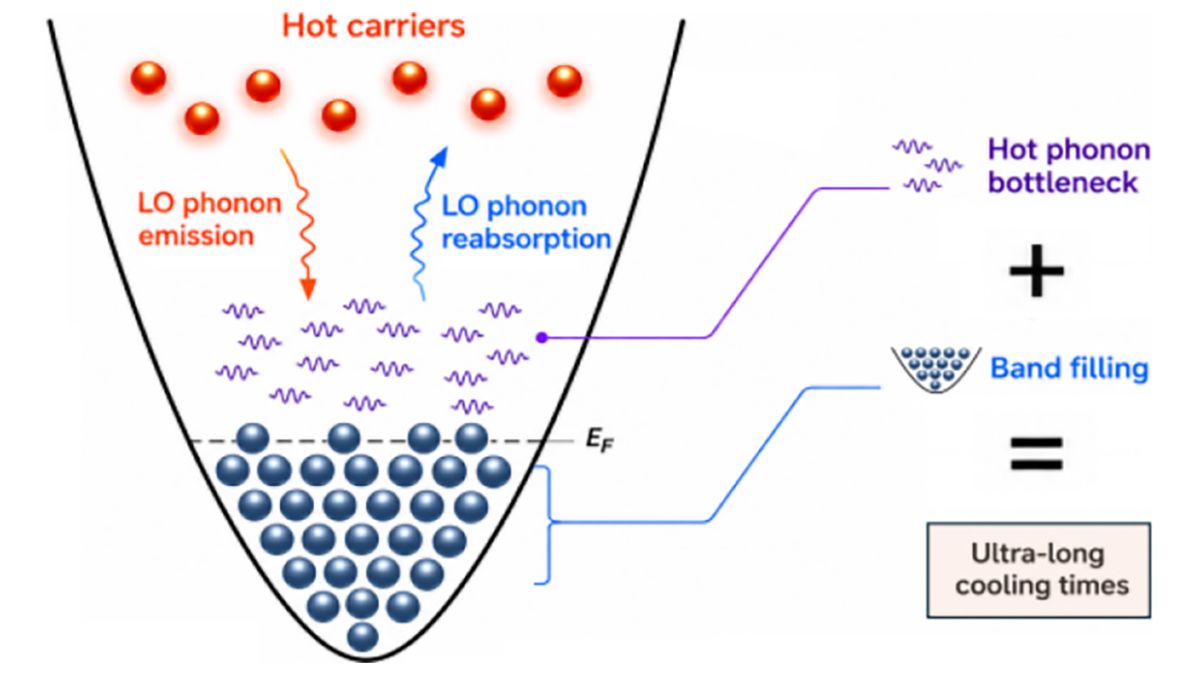 New solar panel tech could trap heat for 1,000 times longer to beat a long-standing limit in energy production